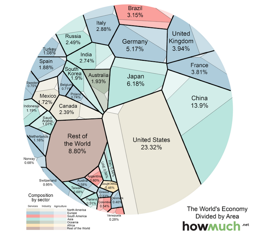 A new way to visualise the global economy