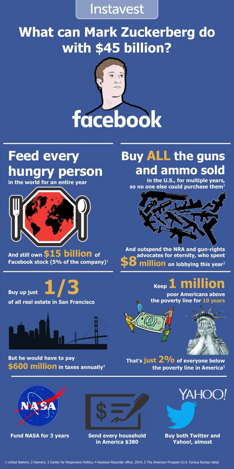 This infographic shows what Mark Zuckerberg could do with his Facebook shares if he wasn't giving them away